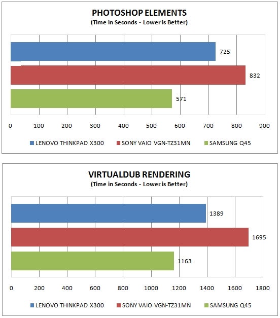 Performance comparison graphs of Lenovo ThinkPad X300 in tests.Performance comparison graphs for Lenovo ThinkPad X300.