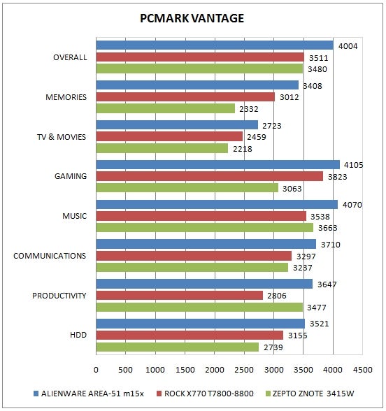 Bar chart comparing Alienware Area-51 m15x performance with competing laptops.Bar chart comparing Alienware Area-51 m15x with other laptops on PCMark Vantage.
