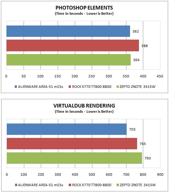 Performance comparison graphs for Alienware Area-51 m15x with other laptops.Performance comparison graphs for Alienware Area-51 m15x in Photoshop and rendering tasks.