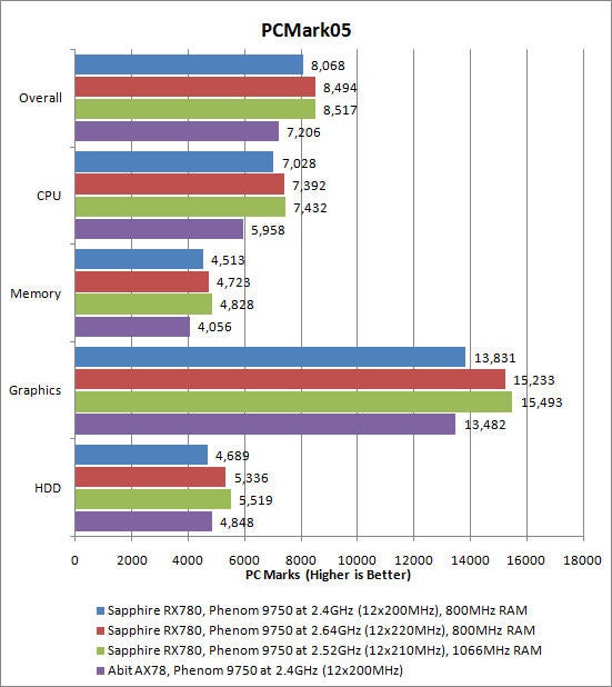 Performance comparison chart of Sapphire PC-AM2RX780 using PCMark05.Performance comparison chart of Sapphire PC-AM2RX780 with different memory configurations.