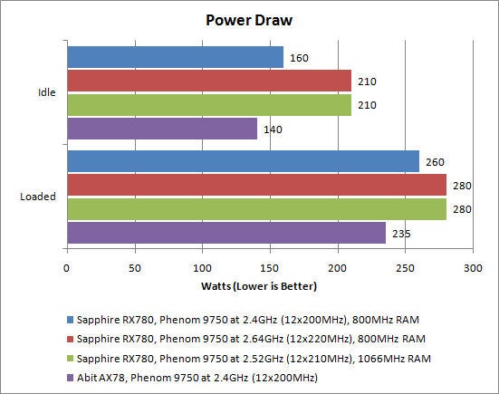 Graph comparing power draw of Sapphire RX780 with different configurations.Bar graph comparing Sapphire PC-AM2RX780 power draw at idle and loaded states.