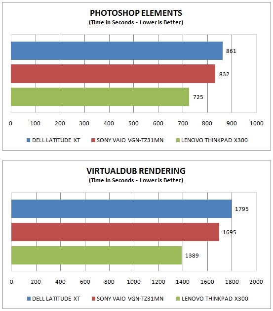 Bar graph comparing Dell Latitude XT performance with Sony VAIO and Lenovo ThinkPad.Performance comparison graphs for Dell Latitude XT Tablet PC.