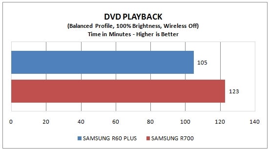 Graph comparing DVD playback time for Samsung R60 Plus and R700.Graph comparing DVD playback time for Samsung R60 Plus and R700 notebooks.