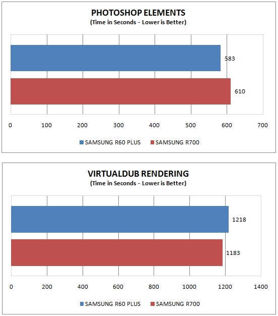 Performance comparison graphs for Samsung R60 Plus and R700.Performance comparison graphs for Samsung R60 Plus and R700 notebooks.