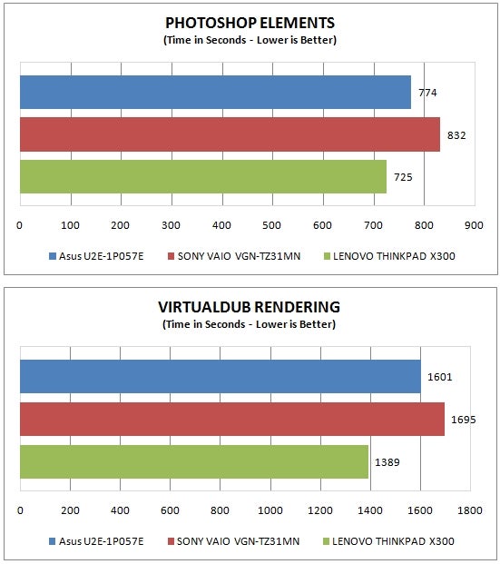 Performance comparison graph of Asus U2E notebook with competitors.Performance comparison graphs for Asus U2E-1P057E notebook in tasks.