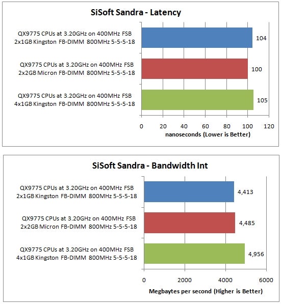 Performance charts comparing Kingston ValueRAM FB-DIMM latency and bandwidth.Performance charts comparing latency and bandwidth of Kingston ValueRAM FB-DIMM.