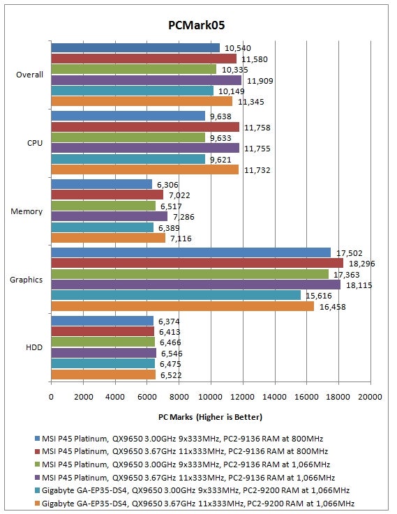 Benchmark comparison graph of MSI P45 Platinum motherboard performance.Performance chart comparing MSI P45 Platinum with other motherboards.