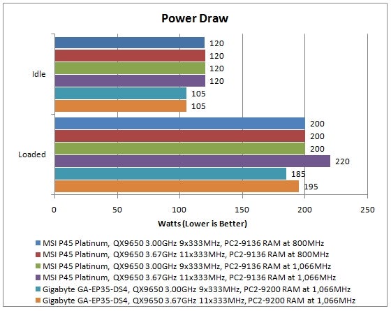 Bar chart comparing power draw of MSI P45 Platinum motherboards under different conditions.Bar graph comparing MSI P45 Platinum motherboard power consumption with other models.