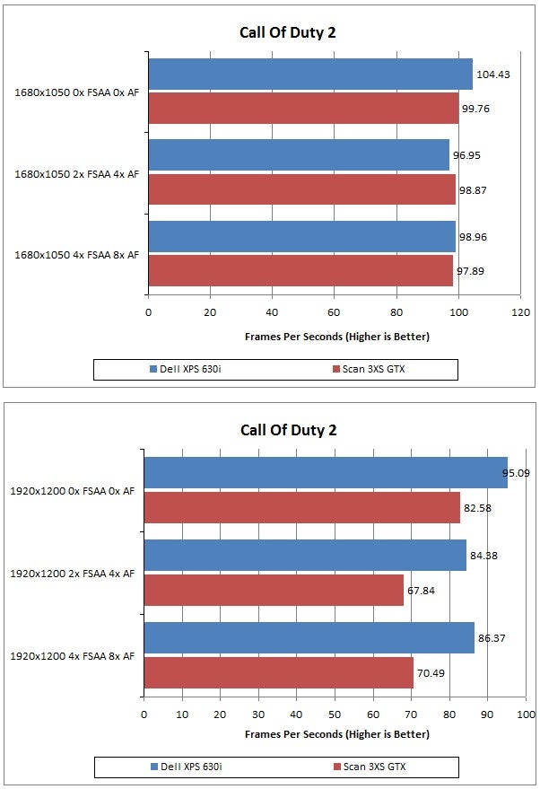 Performance comparison graphs for Dell XPS 630i with Call of Duty 2Performance comparison graph of Dell XPS 630i and competitor in gaming.