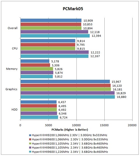 Performance benchmark chart for Kingston HyperX DDR2 RAM kits.Performance comparison graph of Kingston HyperX RAM kits on PCMark05.