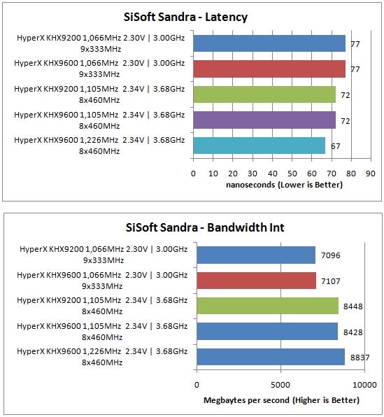 Performance graphs for Kingston HyperX DDR2 RAM latency and bandwidth.