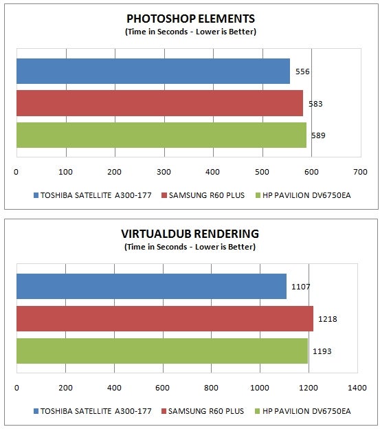 Performance comparison bar charts for Toshiba Satellite A300-177 and competitors.Performance comparison chart for Toshiba Satellite A300-177 notebook.