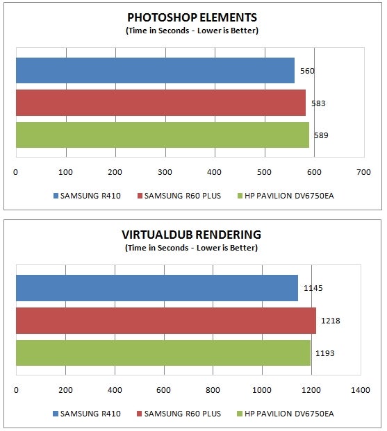 Performance charts comparing Samsung R410 to other laptops.Performance comparison graphs of Samsung R410 with other laptops.