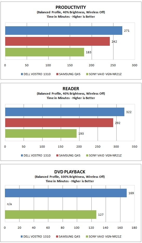 Performance comparison charts for Dell Vostro 1310 notebook.Bar charts comparing Dell Vostro 1310 battery life to competitors.