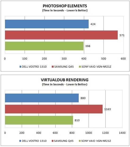 Performance comparison chart for Dell Vostro 1310 with competitors.Performance comparison graphs for Dell Vostro 1310 notebook.