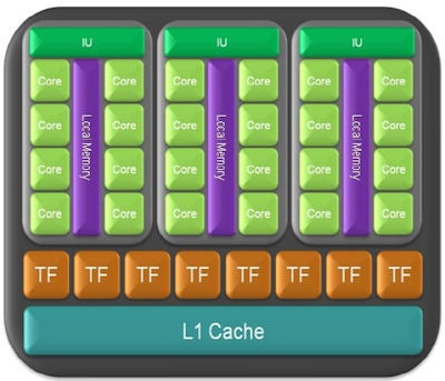 Diagram of a CPU architecture with labeled cores and cache.Illustration of a CPU architecture highlighting L1 cache.