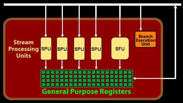 Diagram of stream processing units in AMD ATI Radeon HD 4870.Diagram of AMD ATI Radeon HD 4870 GPU architecture.