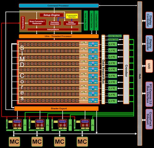 Diagram of AMD ATI Radeon HD 4870 GPU architecture.