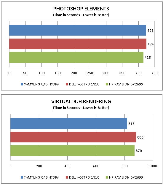 Performance comparison charts of Samsung Q45 HSDPA Notebook.
