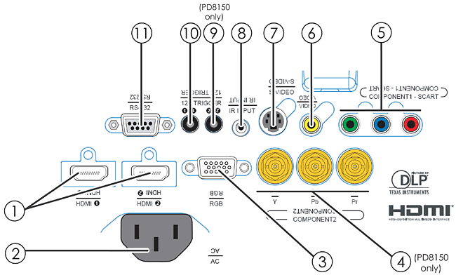 Text description of Planar PD8150 Projector's input and output ports.Close-up of Planar PD8150 Projector connection diagram.