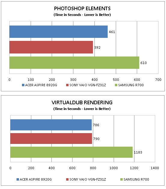 Performance comparison charts for Acer Aspire 8920G in Photoshop and VirtualDub.Performance graphs for Acer Aspire 8920G in Photoshop and VirtualDub tests.