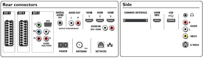 Diagram of Philips Cineos LCD TV rear and side connectors.Diagram showing Philips Cineos TV rear and side connectors.