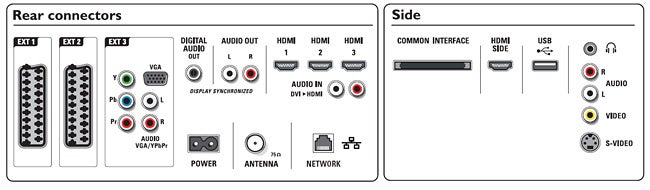 Diagram showing Philips TV rear and side connectors.Philips Cineos LCD TV rear and side connectors diagram.