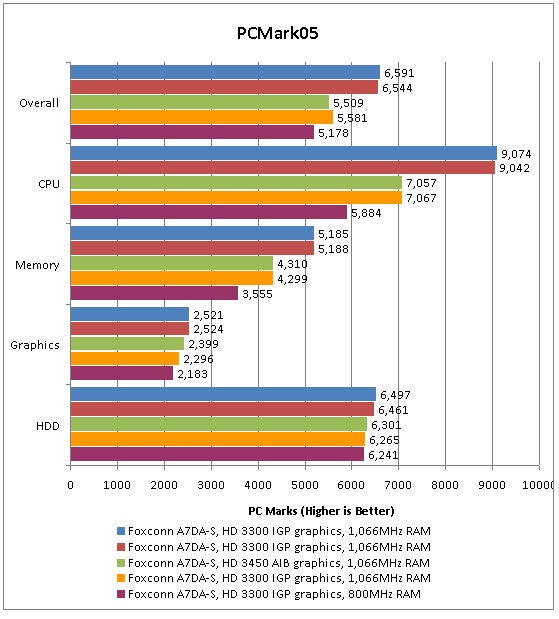 Performance benchmark chart for Foxconn A7DA-S MotherboardPerformance graph of Foxconn A7DA-S Motherboard on PCMark05 tests.