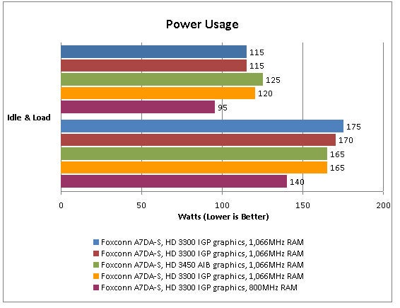 Bar graph showing Foxconn A7DA-S motherboard power usage.Bar graph showing Foxconn A7DA-S motherboard power consumption.