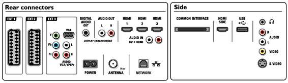 Diagram of Philips TV rear and side connectors.