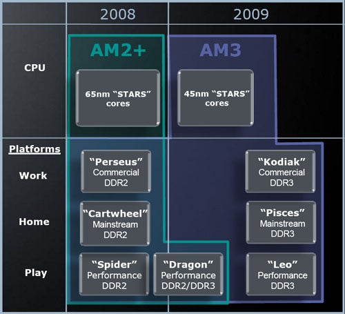 Chart comparing AMD platform evolution in 2008 and 2009.
