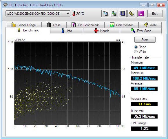Western Digital Caviar Green 2TB performance benchmark graph.Screenshot of HD Tune benchmark results for Western Digital HDD.Performance benchmark graph for Western Digital Caviar Green 2TB hard drive.Hard drive benchmark graph with performance metrics displayed.