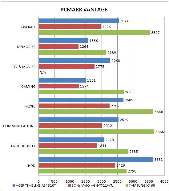 Acer Aspire Timeline 4810T benchmarks