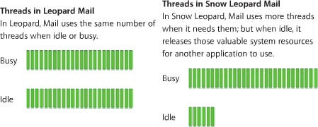 Comparison graph of Mail threads in Leopard vs. Snow Leopard.