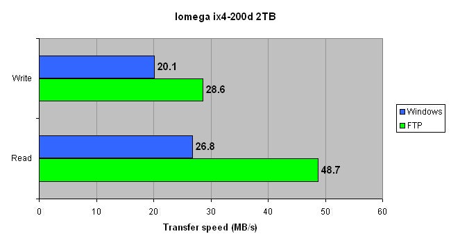 Performance graph for Iomega ix4-200d NAS showing transfer speeds.