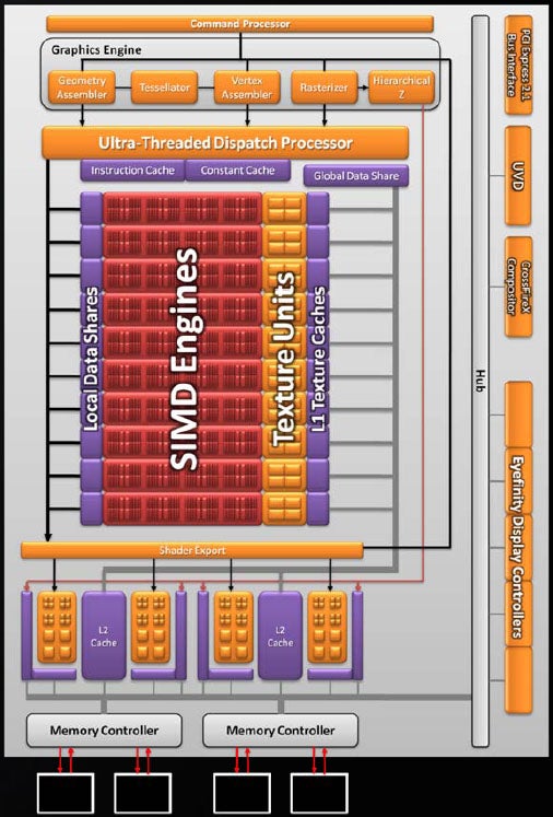 Diagram of AMD ATI Radeon HD 5770 GPU architecture.