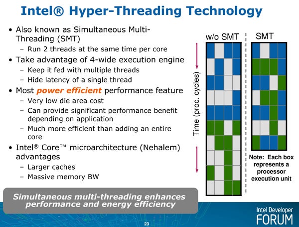 Intel Hyper-Threading Technology comparison chart with explanations and graph.