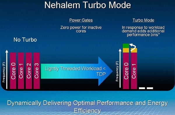 Graph comparing Nehalem Turbo Mode frequencies for Intel cores