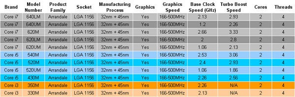 Intel Core i5 661 CPU performance comparison chart.