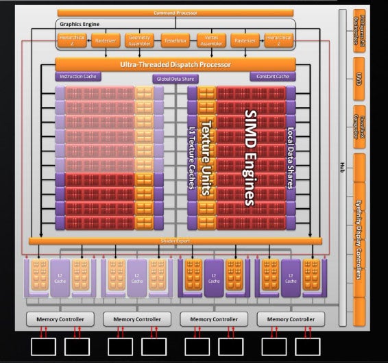 Diagram of AMD ATI Radeon HD 5830 graphics card architecture.