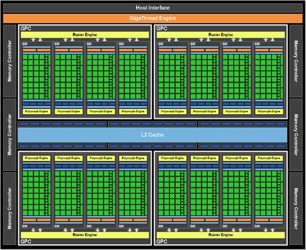 Diagram of NVIDIA GeForce GTX 470 GPU architecture.