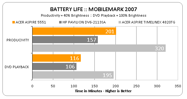 Acer Aspire 551 battery life