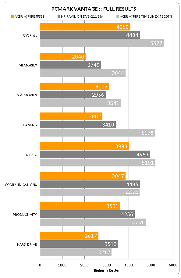 Acer Aspire 5551 overall performance