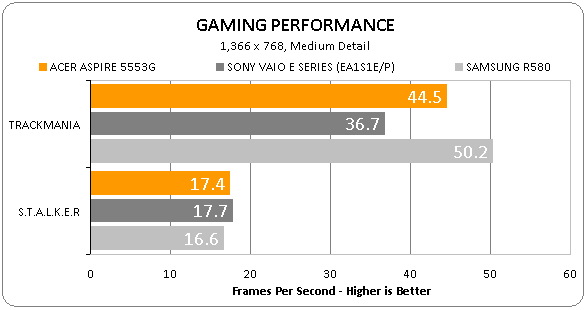 Acer Aspire 5553G gaming performance