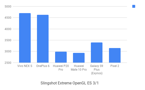 Vivo Nex S 3DMark Slingshot Extreme benchmark comparison