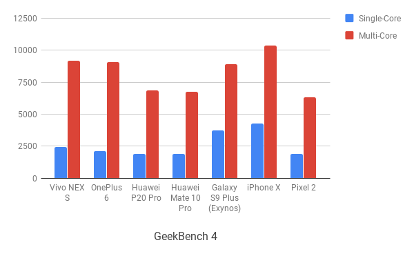 Vivo Nex S Geekbench 4 benchmark comparison