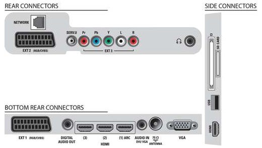Diagram of Philips 32PFL7605H TV connectors and ports.