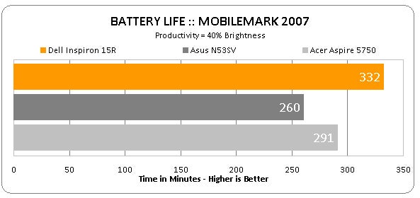 Graph comparing Dell Inspiron 15R battery life to competitors