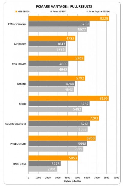 Full VantageBenchmark comparison chart for MSI GE620 laptop performance.