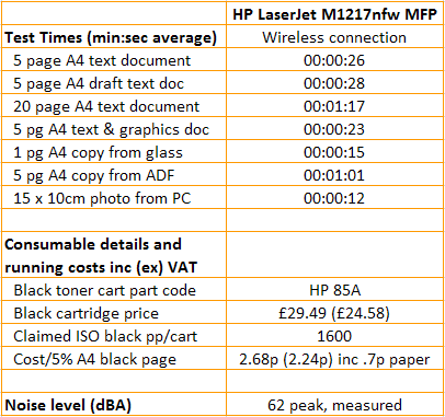 HP LaserJet Pro M1217nfw MFP - Speeds and Costs